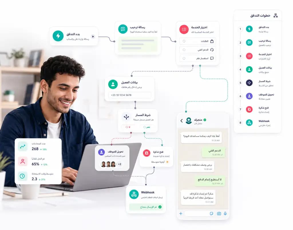 لوحة خطوات التدفق داخل Taloo تعرض رسالة ترحيب واختيار خدمة وجمع بيانات وWebhook